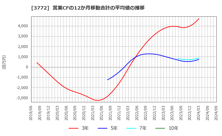 3772 ウェルス・マネジメント(株): 営業CFの12か月移動合計の平均値の推移