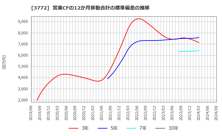 3772 ウェルス・マネジメント(株): 営業CFの12か月移動合計の標準偏差の推移