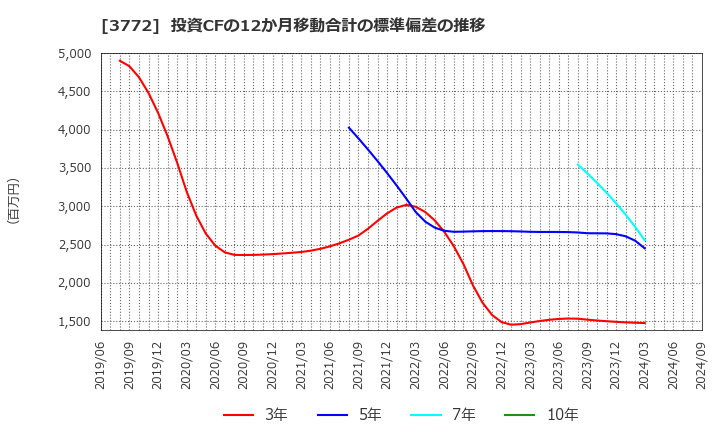 3772 ウェルス・マネジメント(株): 投資CFの12か月移動合計の標準偏差の推移