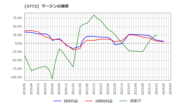 3772 ウェルス・マネジメント(株): マージンの推移