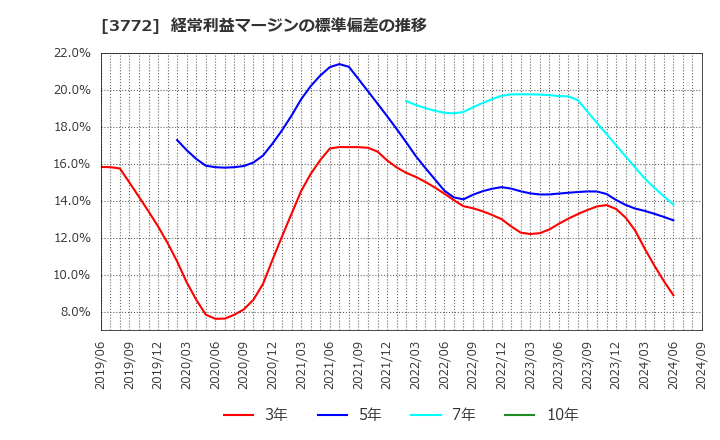 3772 ウェルス・マネジメント(株): 経常利益マージンの標準偏差の推移