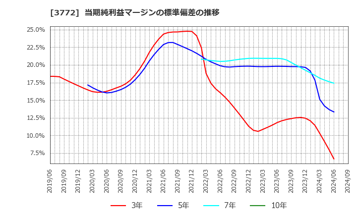 3772 ウェルス・マネジメント(株): 当期純利益マージンの標準偏差の推移