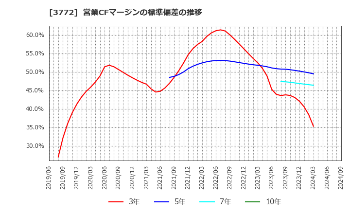 3772 ウェルス・マネジメント(株): 営業CFマージンの標準偏差の推移