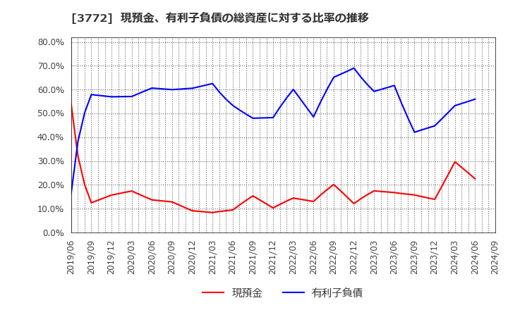 3772 ウェルス・マネジメント(株): 現預金、有利子負債の総資産に対する比率の推移