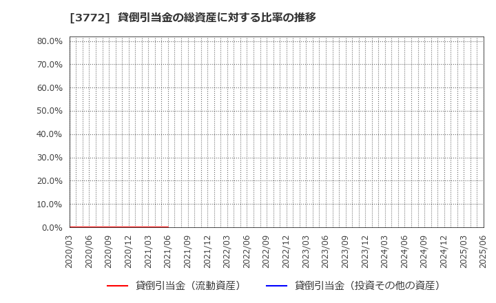 3772 ウェルス・マネジメント(株): 貸倒引当金の総資産に対する比率の推移