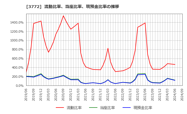 3772 ウェルス・マネジメント(株): 流動比率、当座比率、現預金比率の推移