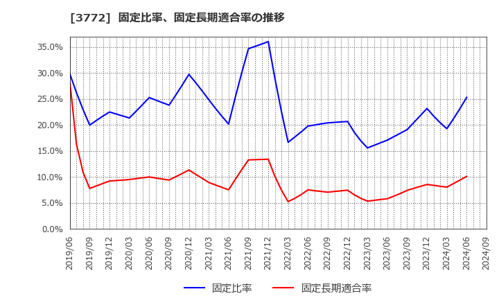 3772 ウェルス・マネジメント(株): 固定比率、固定長期適合率の推移