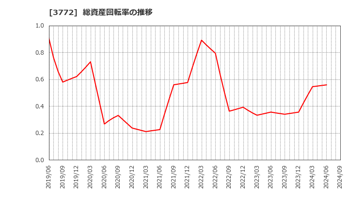 3772 ウェルス・マネジメント(株): 総資産回転率の推移