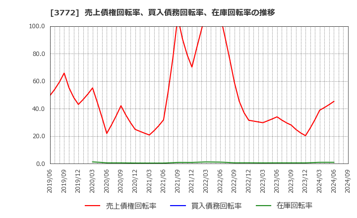 3772 ウェルス・マネジメント(株): 売上債権回転率、買入債務回転率、在庫回転率の推移