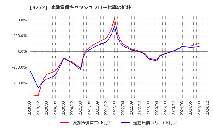 3772 ウェルス・マネジメント(株): 流動負債キャッシュフロー比率の推移