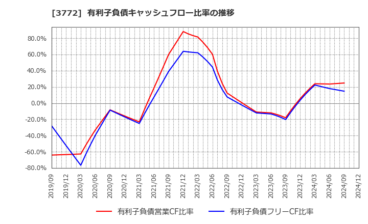 3772 ウェルス・マネジメント(株): 有利子負債キャッシュフロー比率の推移