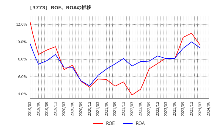 3773 (株)アドバンスト・メディア: ROE、ROAの推移