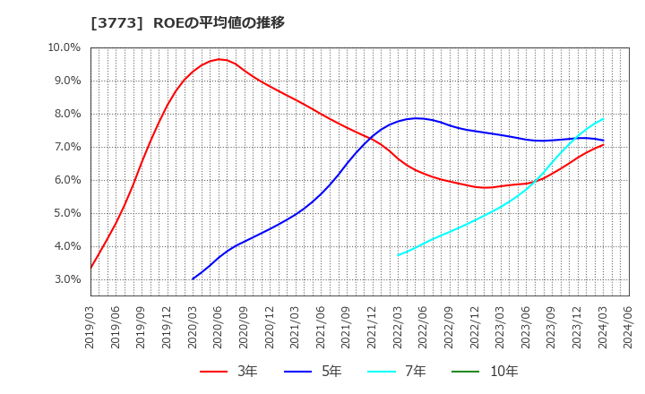 3773 (株)アドバンスト・メディア: ROEの平均値の推移