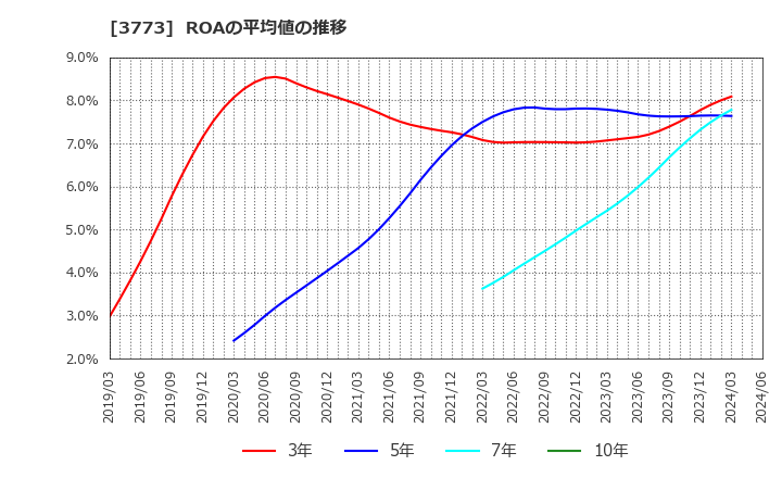 3773 (株)アドバンスト・メディア: ROAの平均値の推移