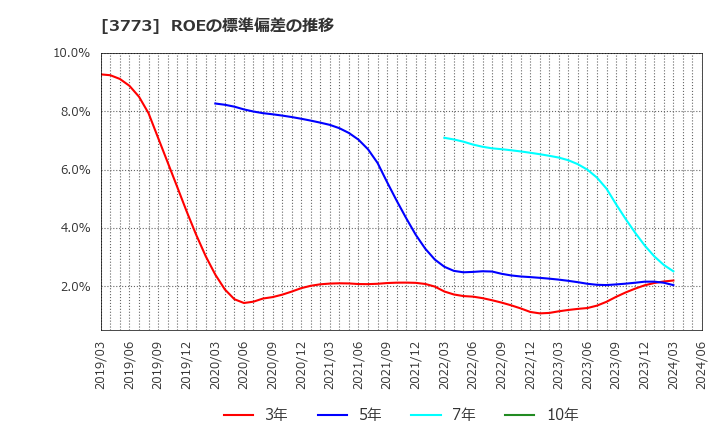 3773 (株)アドバンスト・メディア: ROEの標準偏差の推移