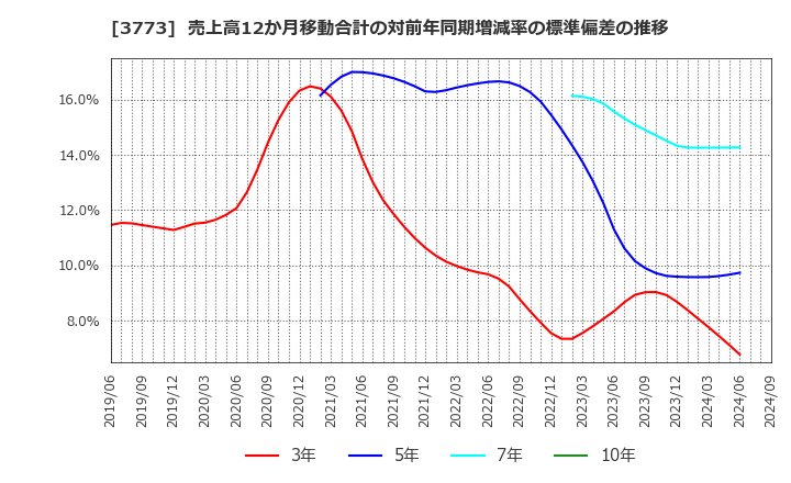 3773 (株)アドバンスト・メディア: 売上高12か月移動合計の対前年同期増減率の標準偏差の推移