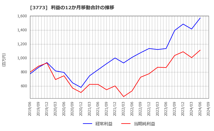 3773 (株)アドバンスト・メディア: 利益の12か月移動合計の推移