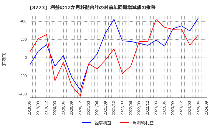 3773 (株)アドバンスト・メディア: 利益の12か月移動合計の対前年同期増減額の推移