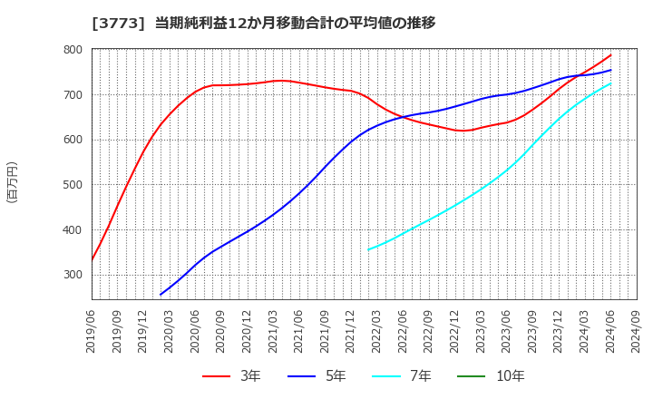 3773 (株)アドバンスト・メディア: 当期純利益12か月移動合計の平均値の推移