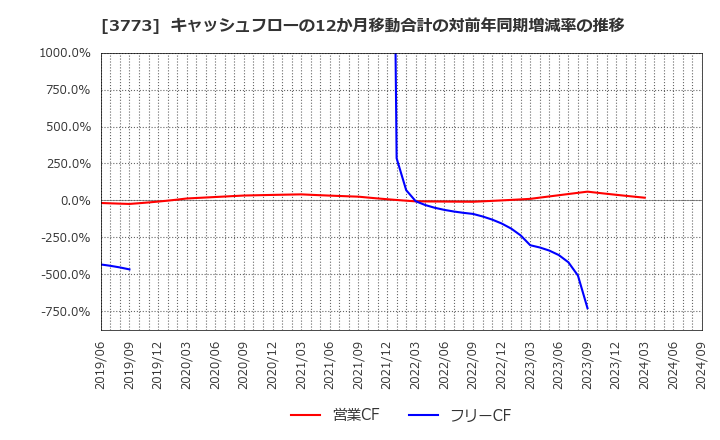 3773 (株)アドバンスト・メディア: キャッシュフローの12か月移動合計の対前年同期増減率の推移