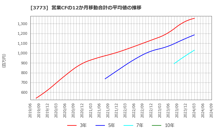 3773 (株)アドバンスト・メディア: 営業CFの12か月移動合計の平均値の推移