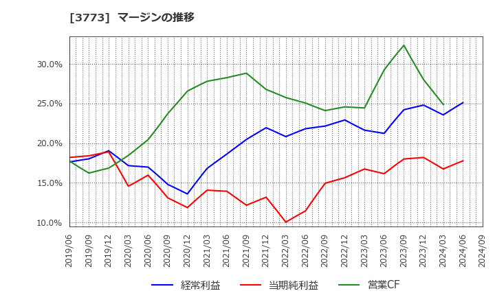 3773 (株)アドバンスト・メディア: マージンの推移