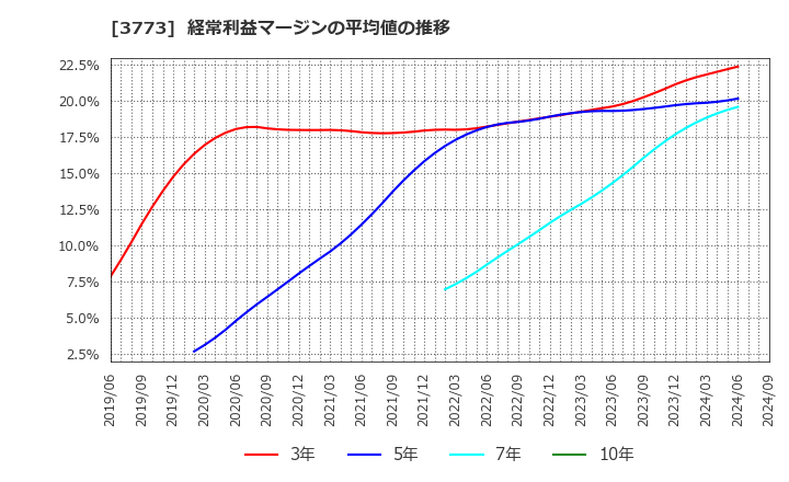 3773 (株)アドバンスト・メディア: 経常利益マージンの平均値の推移