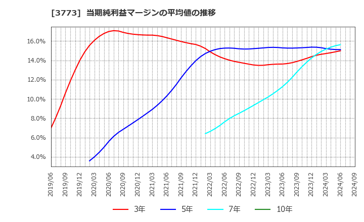 3773 (株)アドバンスト・メディア: 当期純利益マージンの平均値の推移