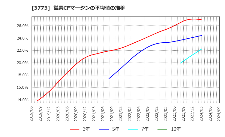 3773 (株)アドバンスト・メディア: 営業CFマージンの平均値の推移