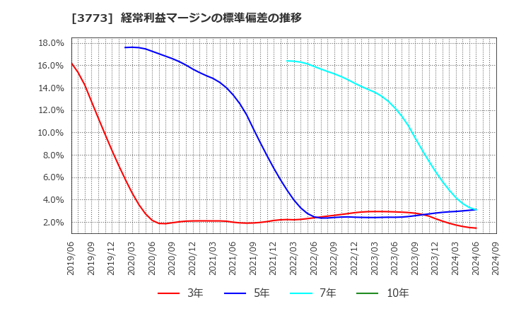 3773 (株)アドバンスト・メディア: 経常利益マージンの標準偏差の推移