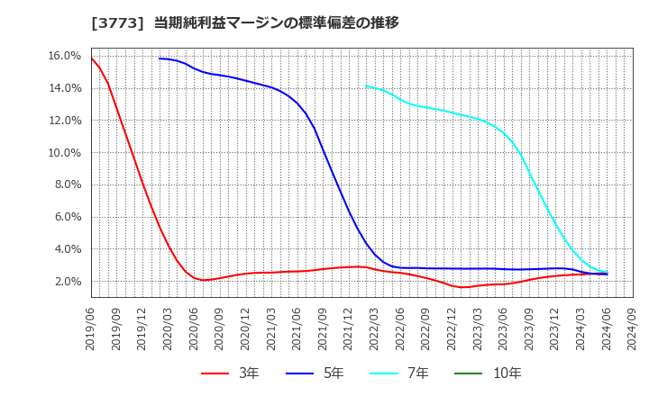 3773 (株)アドバンスト・メディア: 当期純利益マージンの標準偏差の推移