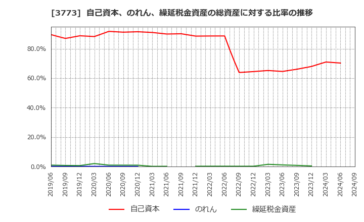 3773 (株)アドバンスト・メディア: 自己資本、のれん、繰延税金資産の総資産に対する比率の推移