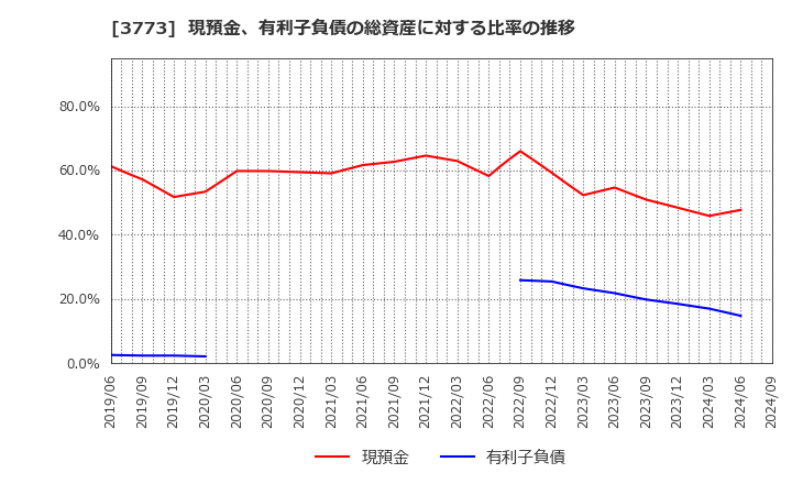 3773 (株)アドバンスト・メディア: 現預金、有利子負債の総資産に対する比率の推移