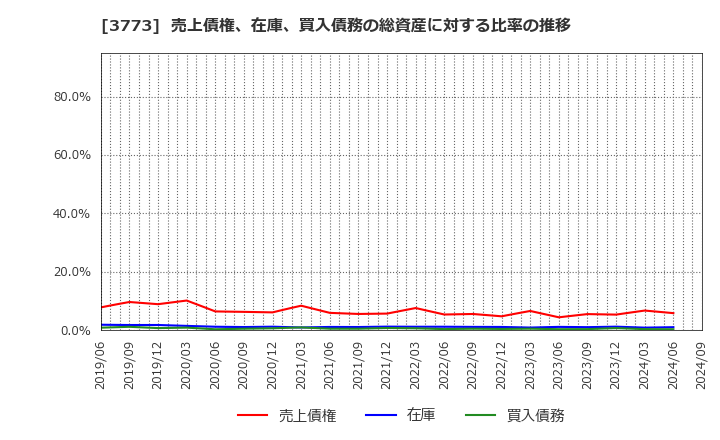 3773 (株)アドバンスト・メディア: 売上債権、在庫、買入債務の総資産に対する比率の推移