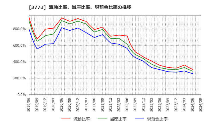 3773 (株)アドバンスト・メディア: 流動比率、当座比率、現預金比率の推移