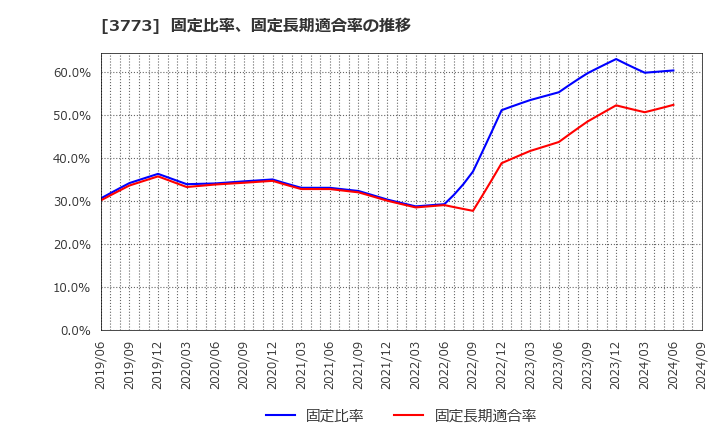 3773 (株)アドバンスト・メディア: 固定比率、固定長期適合率の推移