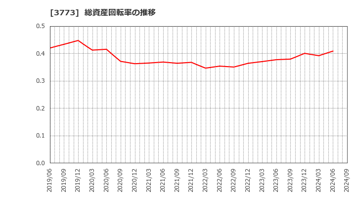 3773 (株)アドバンスト・メディア: 総資産回転率の推移