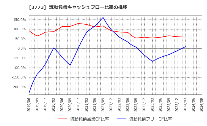 3773 (株)アドバンスト・メディア: 流動負債キャッシュフロー比率の推移