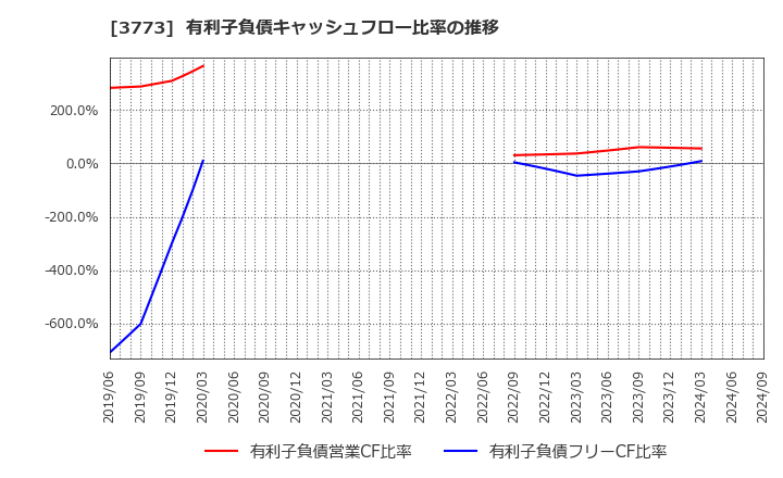 3773 (株)アドバンスト・メディア: 有利子負債キャッシュフロー比率の推移