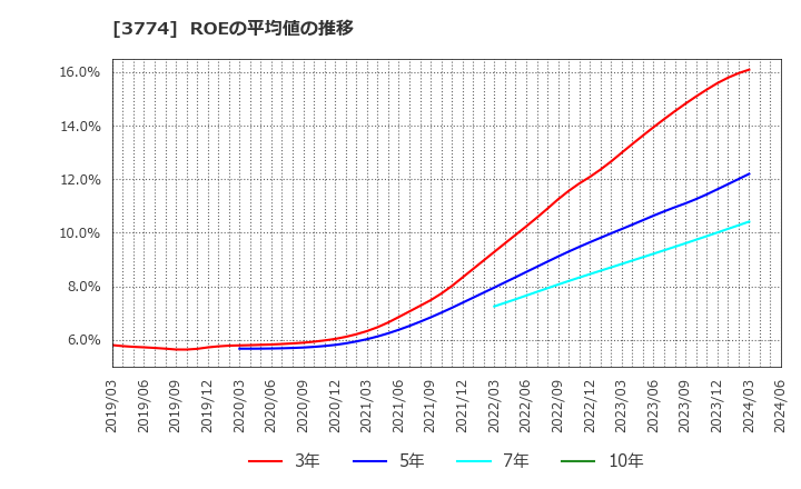 3774 (株)インターネットイニシアティブ: ROEの平均値の推移