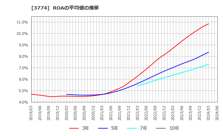 3774 (株)インターネットイニシアティブ: ROAの平均値の推移
