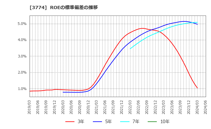 3774 (株)インターネットイニシアティブ: ROEの標準偏差の推移