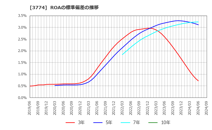 3774 (株)インターネットイニシアティブ: ROAの標準偏差の推移