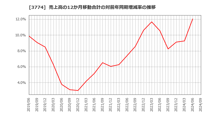 3774 (株)インターネットイニシアティブ: 売上高の12か月移動合計の対前年同期増減率の推移