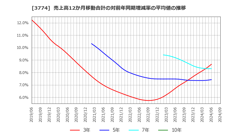 3774 (株)インターネットイニシアティブ: 売上高12か月移動合計の対前年同期増減率の平均値の推移