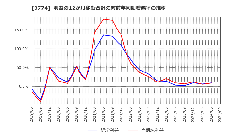 3774 (株)インターネットイニシアティブ: 利益の12か月移動合計の対前年同期増減率の推移