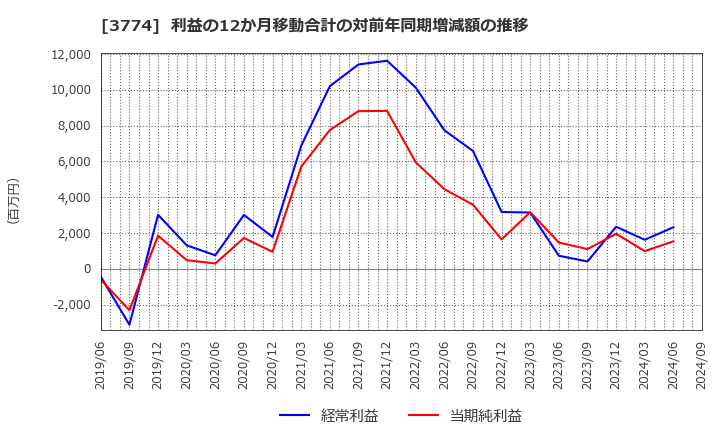 3774 (株)インターネットイニシアティブ: 利益の12か月移動合計の対前年同期増減額の推移