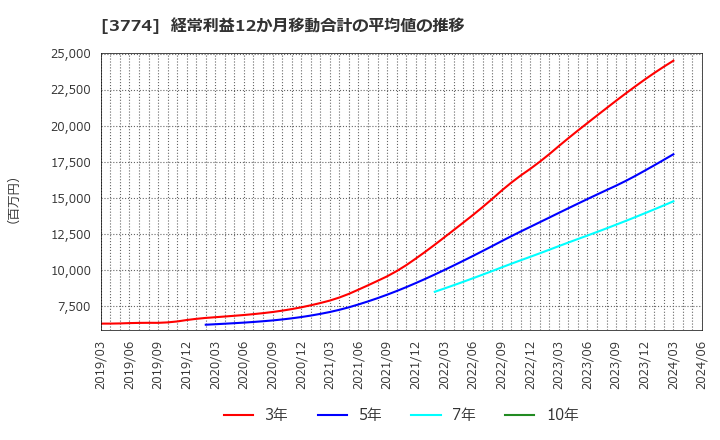 3774 (株)インターネットイニシアティブ: 経常利益12か月移動合計の平均値の推移