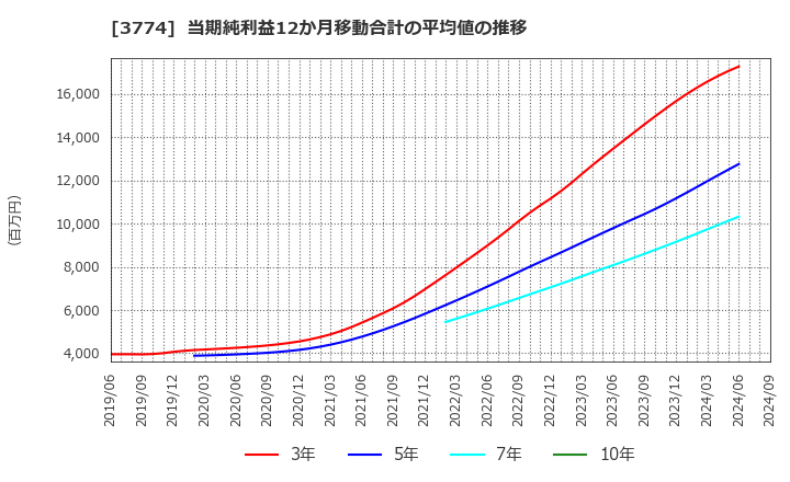 3774 (株)インターネットイニシアティブ: 当期純利益12か月移動合計の平均値の推移