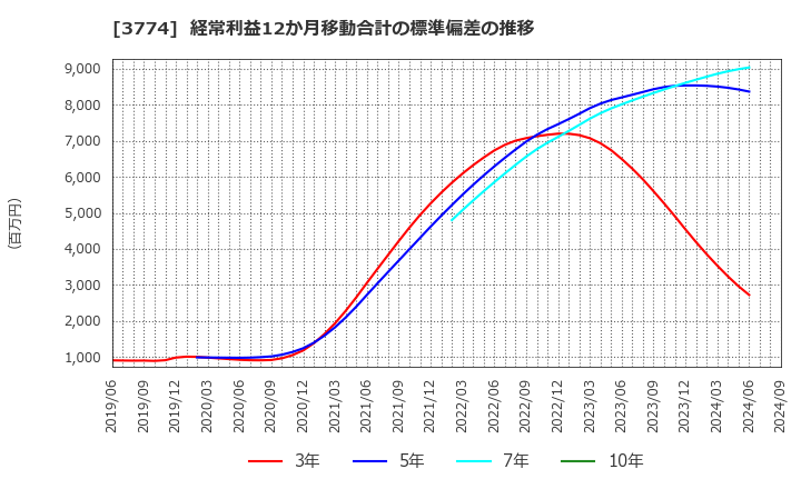 3774 (株)インターネットイニシアティブ: 経常利益12か月移動合計の標準偏差の推移